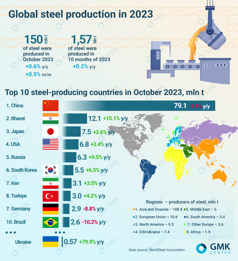 رشد تولید فولاد در چین